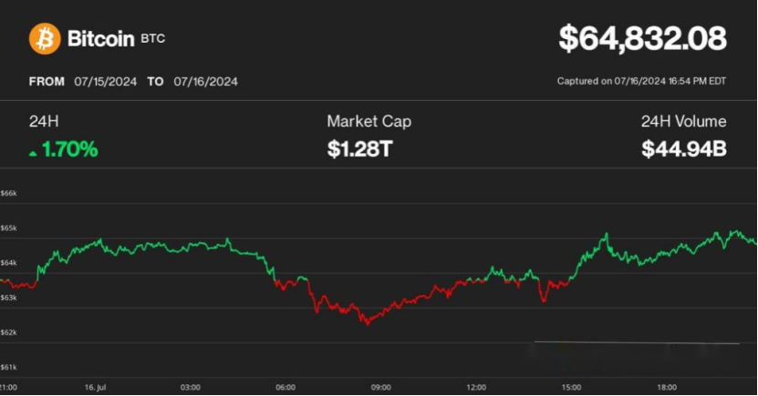 比特币突破65,000美元大关，摆脱Mt. Gox赔付担忧；XRP领涨加密市场